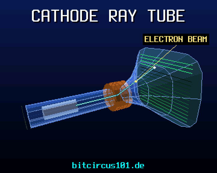 The cathode ray tube explaining itself: gun, deflection coils, beam, phosphor.