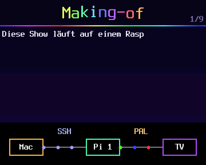 A slide from the making-of deck with its demo strip: the signal path from Mac to Pi to TV.